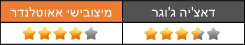 דאצ'יה ג'וגר מול מיצובישי אאוטלנדר - עיצוב וסגנון